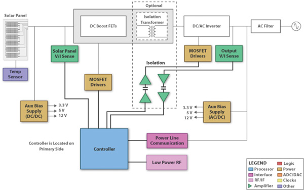 Block diagram of a typical microinverter design Texas Instruments Block diagram of a typical microinverter design